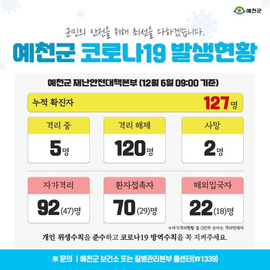 1.예천군 코로나19 발생현황 - 12월 6일 09:00기준